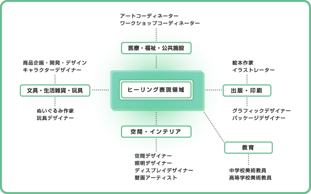 卒業後の進路